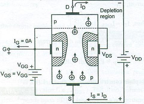 Depletion Layer Formation Diagram (2 Marks) d) Compare CE and CB configuration on the basis of: i. Input Impedance ii. Output Impedance Ans. (Each correct point 1 Mark) iii. Current Gain iv.