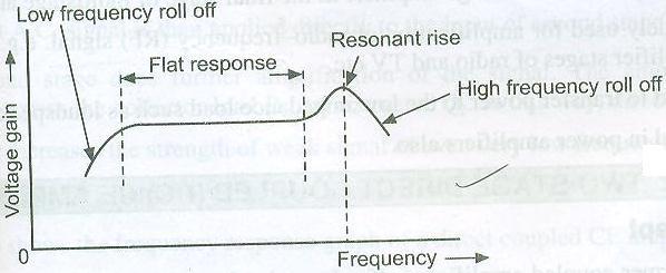 AC signal due to the increased reactance of the coupling and bypass capacitors.