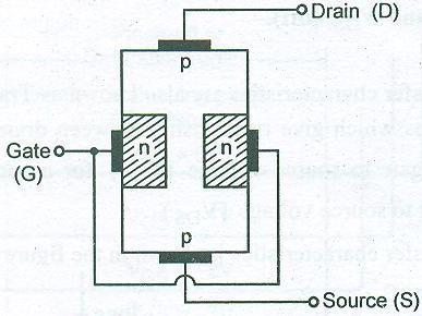 those for the N-channel device. The direction of drain current is also reversed. The drain current flows due to the majority carriers i.e. holes.