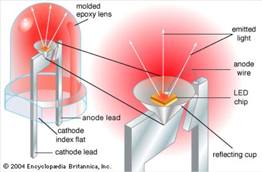 Other Diodes: Light-Emitting Diodes Converts current to light