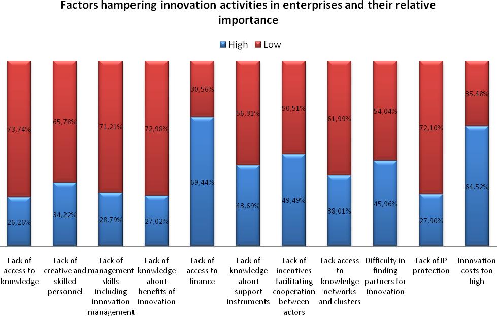 Views of the Enterprises In line with enterprises, innovation intermediaries consider lack of access to finance as the most pertinent factor hampering companies from bringing innovation to the market.