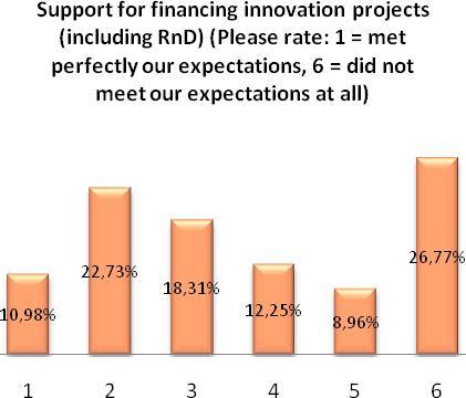 The Finnish sample of enterprises confirms this perception with even lower levels of satisfaction for all forms of support, except for financing innovation projects which 42% of enterprises