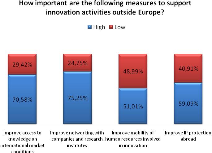Whereas measures in support of transnational cooperation within Europe already have some tradition, support to international innovation activities outside Europe is still in its infancy.