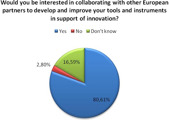 Views of institutional stakeholders When asked about the added value of current EU support initiatives that support cooperation between innovation actors most enterprises admitted that they were not