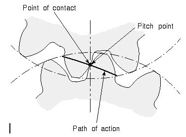 Path of action