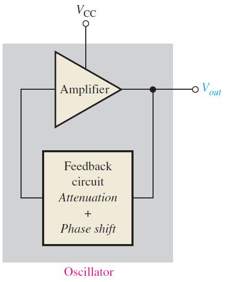 16.2 Feedback Oscillators A feedback oscillator consists of an amplifier for gain (either a discrete transistor or an op-amp) and a positive feedback circuit that produces phase shift and provides