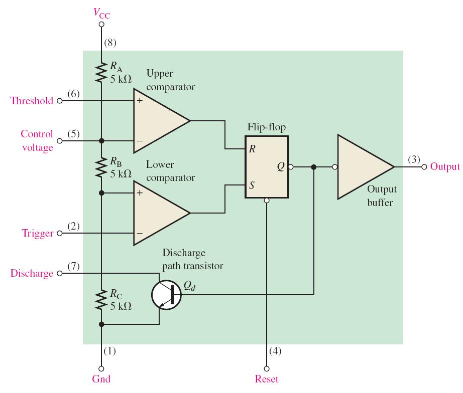 16.6 the 555 timer as an Oscillator The 555 timer consists basically of two comparators, a flip-flop, a discharge transistor, and a resistive voltage divider, as shown The flip-flop is a digital