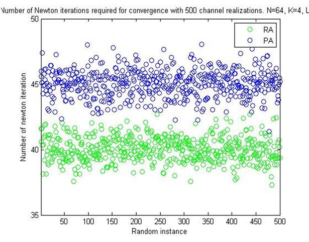 a function of the minimal rate requirements of SUs for different numbers of SUs. There are 64 sub-channels with the total transmission power limit Pt = 1W and static circuit power Pc = 0.25W. Fig. 2.