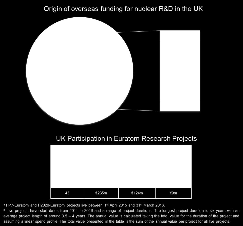 Figure 4. Overseas funding for civil nuclear R&D in the UK Overseas funding totals around 54m. The majority of this funding originates from the EU and is dominated by the 56m ( 40.