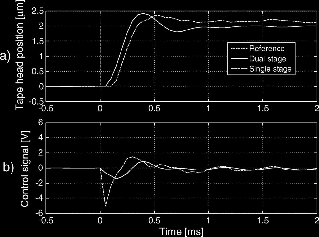 BOETTCHER et al: DYNAMIC MODELING AND CONTROL OF A PIEZO-ELECTRIC DUAL-STAGE TAPE SERVO ACTUATOR 3023 Fig 12 Sensitivity function of single-stage and dual-stage controller design Fig 14 Simulated PES