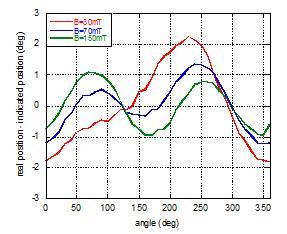 12. Typical Characteristics Measurement conditions: VDD = 3.3V, Temp = 25 C, unless otherwise noted. Figure 15: Error Curve at Different Magnetic Fields.
