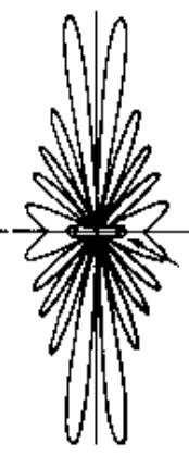 Loop Antenna Radiation Pattern Radiation pattern of circular loop antenna of different diameter assuming uniform