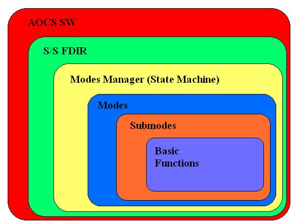 CONEXPRESS Simulation SW has been focused in future autocoding Model a philosophy based in three principles: Simplicity Modularity Portability MISSION TIMELINE Guidance Navigation Control Docking