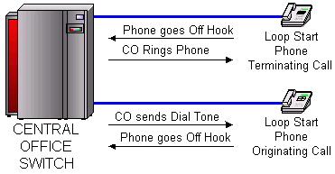 o Interfaţa FXS localizată în CO asigură alimentare, generare semnal apel, detecţie offhook, semnale indicare stare apel ( call progress indicator signals ).