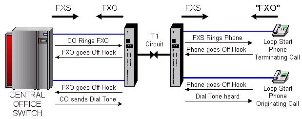 o Operaţiile caracteristice acestei semnalizări sunt prezentate în figura 3 corespunzătoare conectării directe respectiv indirecte a unui telefon la un CO; tonul de apel nu se generează de regulă în
