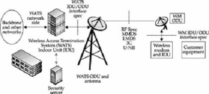 Figure 2-1 is an architectural reference for fixed wireless systems. It depicts some common components to these systems.
