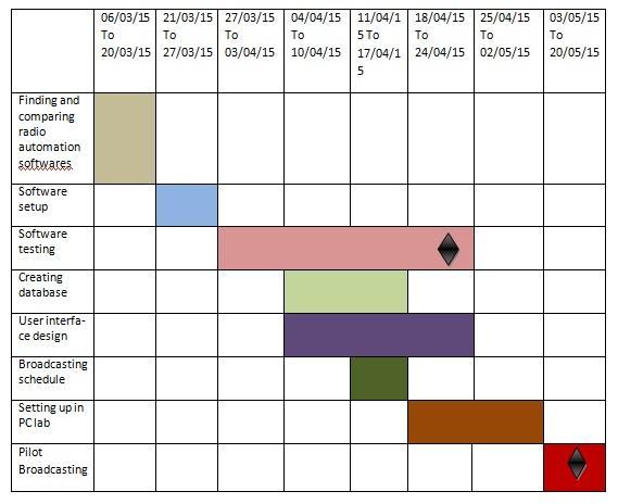 Figure 6. Gantt chart Our next objective was to setup the software in our laptops then later setting up on PC lab system.