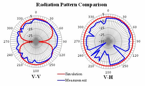 The bandwidth of the measured return loss is much wider than the simulation. Figure-10. Gain and directivity.