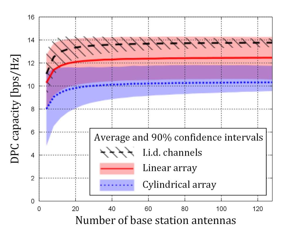 8 16 14 12 10 8 6 4 2 Average and 90% confidence intervals Linear array 0 0 20 40 60 80 100 120 Fig. 6. Sum-rate capacity in the downlink, achieved by DPC, in the scenario where the four users are close to each other at MS 2, all having LOS to the base station antenna arrays.