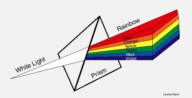 Color as Light (Spectral Color) The Electromagnetic spectrum consists of the spectral hues of light.