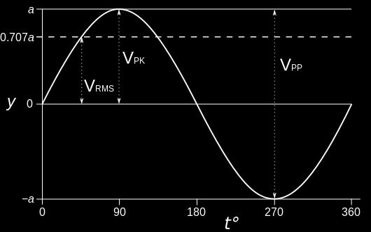 DC voltages are constant over time. In this lab, circuits will have AC signals. AC voltages vary with time and are generally periodic, meaning they repeat at a specific time interval.