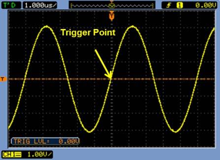 Triggering is probably the least understood aspect of an oscilloscope, but it is one the most important capabilities of a scope that you should understand.