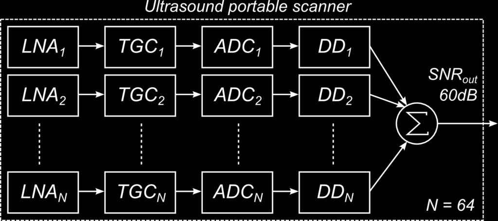 System Level Design of a Continuous-Time Σ Modulator for Portable Ultrasound Scanners Pere Llimós Muntal, Kjartan Færch, Ivan H.
