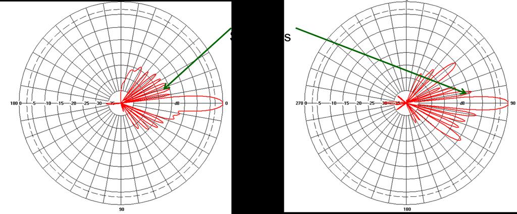 Fig. 3: Azimuth and Elevation Patterns Fig. 4: Upper Sidelobes Optimized versus non-optimized antennas How do upper sidelobes contribute to interference? Figure 5 illustrates the problem.