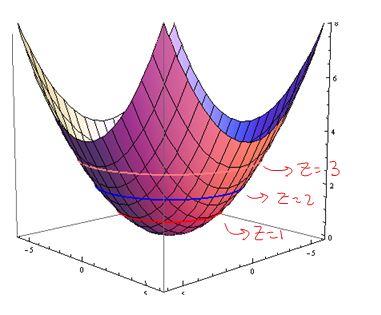 Level Surfaces Just as a function f(x, y) of two variables can be sliced into two-dimensional curves which we stack in three dimensions to get the surface that forms the graph