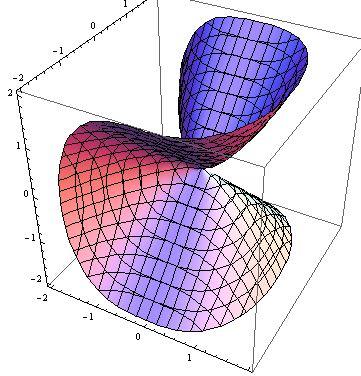 Obviously, we cannot actually visualize f(x, y, z) since it is a hypersurface in 4 dimensional space, but thinking of the process as analogous to the 3 dimensional case can help