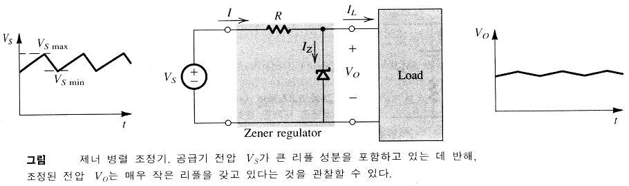 Zener Diodes Use of the zener as a shunt regulator The change in V O corresponding to a 1-V change in V S [ mv /V] : The change in V O corresponding to a 1-mA change in I L [ mv /