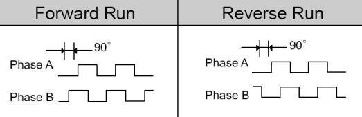 Chapter VI Specified Introduction 2: Two-phase pulse (Phase A + Phase B) Input Phase A into PULS port and Phase B into SIGN port.