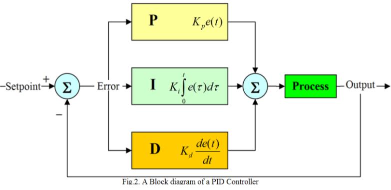 The PID controller algorithm involves three constant parameters, and is accordingly sometimes called Three-term control : The Proportional, Integral and Derivative values, denoted by P, I, D.