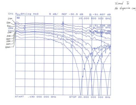 Linear Impacts: Fiber Medium SM Fiber Attenuation Due primarily to Rayleigh (elastic) Scattering 0.25 db/km (1550 nm) 0.