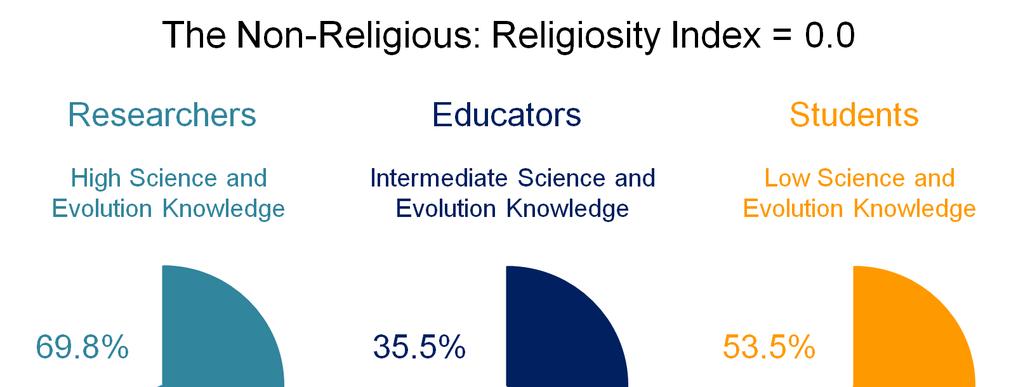 Fig. 4 Science and evolution knowledge among the non-religious (top; religiosity index = 0.