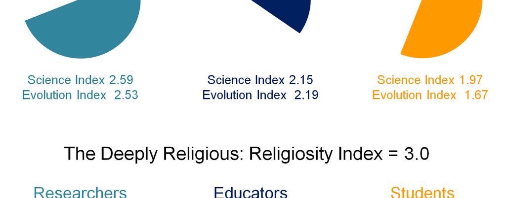 S., and New England college students scored highest in science/evolution knowledge: values ranging from 2.59 (high) to 1.67 (low).