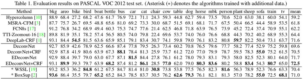 DeconvNet Results Evaluate on the PASCAL VOC 2012 benchmark with the Intersection-over-Union (IoU between ground truth and predicted segmentations) metric E denotes an ensemble with