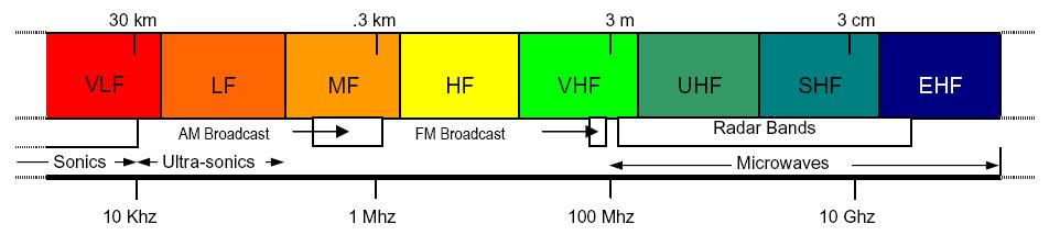 FREQUENCY BANDS. Internationally, frequencies are divided into well-defined-bands.