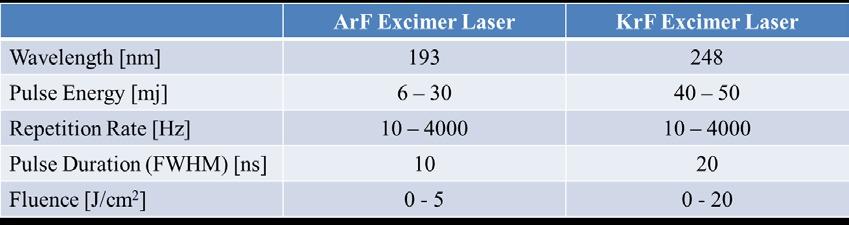 We used Gigaphoton s excimer lasers, both KrF and ArF [5]. The major laser specifications are indicated in Table 1. In order to remove thermal effects, we adopted low repetition rate of 10Hz.