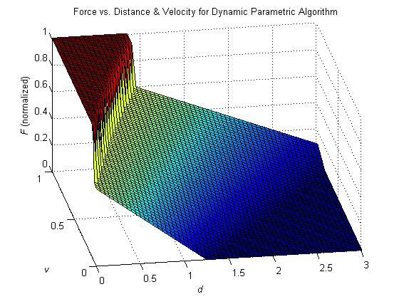 16 Figure 2-4: Force output as a function of velocity and distance for the Dynamic Parametric Field The forces for the dynamic parametric algorithm are +