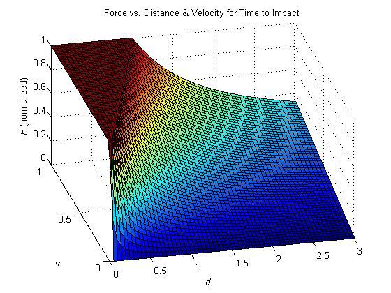 infinity as the vehicle approaches an obstacle, the force level is saturated at the maximum force level. The output force with respect to the velocity and the distances is shown in Figure 2-5.