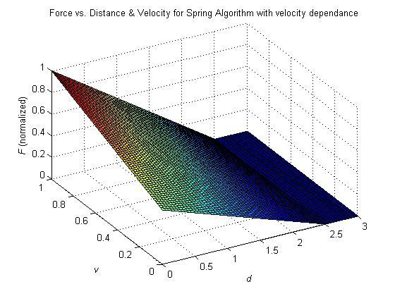 Figure 2-8: Force output as a function of velocity and distance for the spring algorithm with velocity dependence 2.