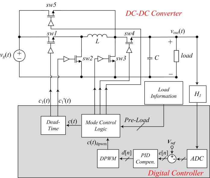 CHAPTER 3: LOAD INTERACTIVE CONVERTER 14 the processing load, to minimize dynamic and static power consumption [21]-[26].