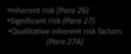 Significant risk (Para 27) Qualitative inherent risk factors (Para 27A) Control risk (Para