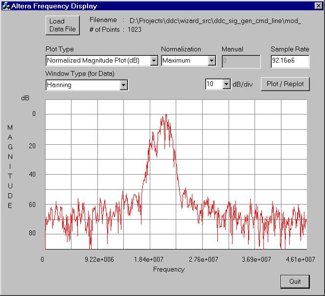 Figure 19. Modulated Signal in the Frequency Display Note: (1) Your waveform may appear slightly different due to the high oversampling factor and the random bit stream.
