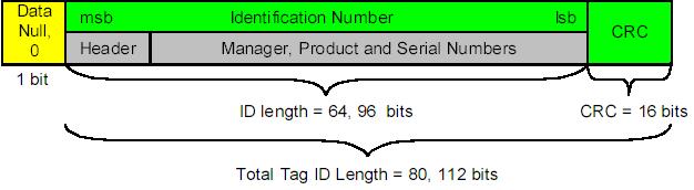 Default Class 0 Reader Communication Sequence Tag power up, reset, and calibration process Tag Singulation