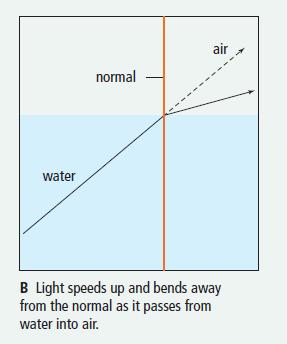 When light travels from one medium to another medium of lower