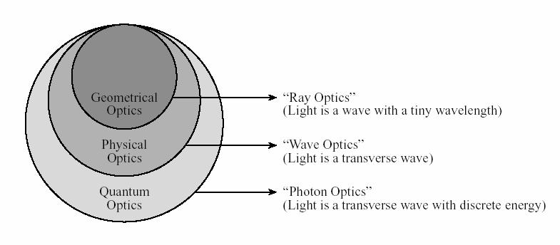 Optics Reference : www.optics.