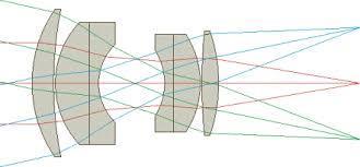 Designing a Double-Gauss lens, the Hard Way David Shafer David Shafer