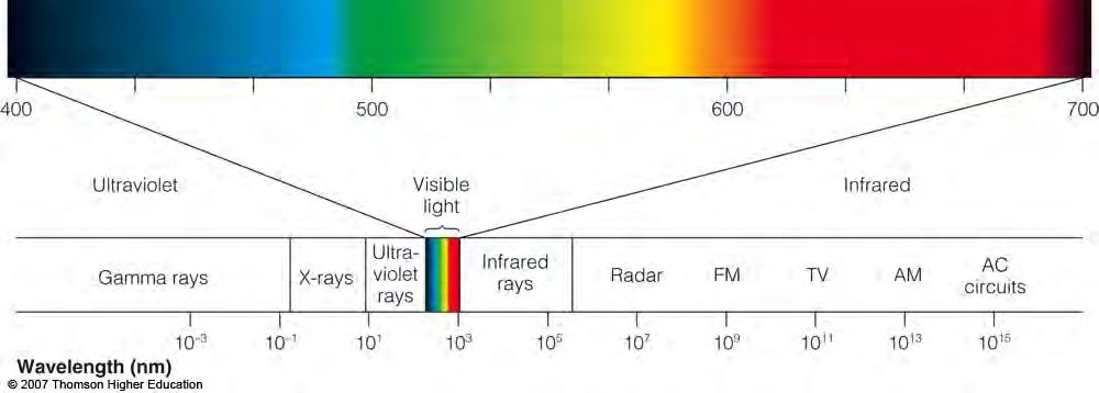 Wavelength = 1/Frequency Frequency = 1/Wavelength! Example: Frequency of 10 cycles/meter = 0.